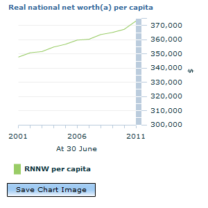 Graph Image for Real national net worth(a) per capita